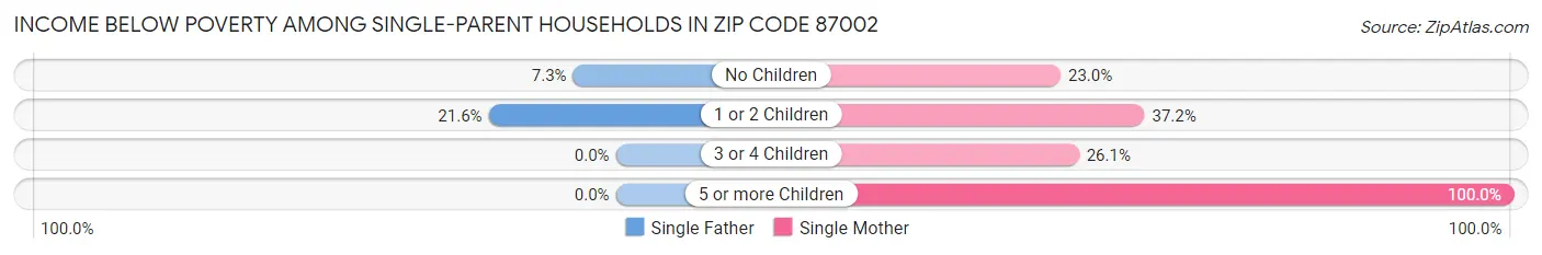 Income Below Poverty Among Single-Parent Households in Zip Code 87002