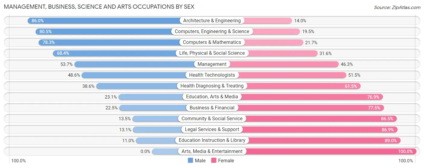 Management, Business, Science and Arts Occupations by Sex in Zip Code 87002