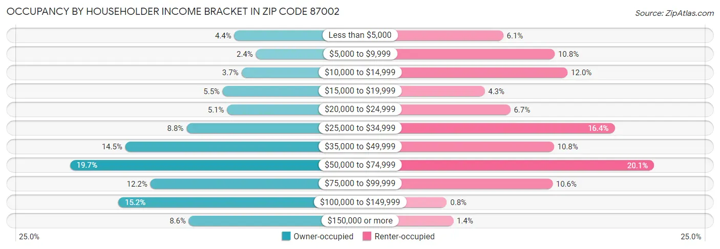 Occupancy by Householder Income Bracket in Zip Code 87002