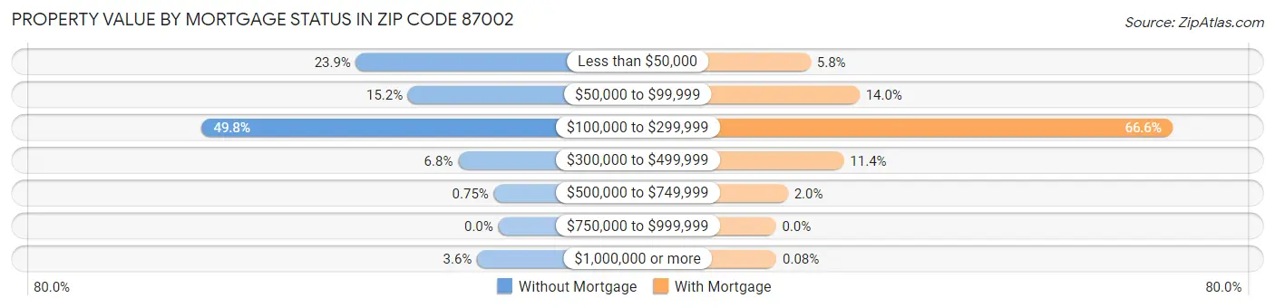 Property Value by Mortgage Status in Zip Code 87002