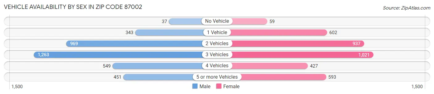 Vehicle Availability by Sex in Zip Code 87002