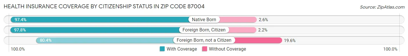 Health Insurance Coverage by Citizenship Status in Zip Code 87004