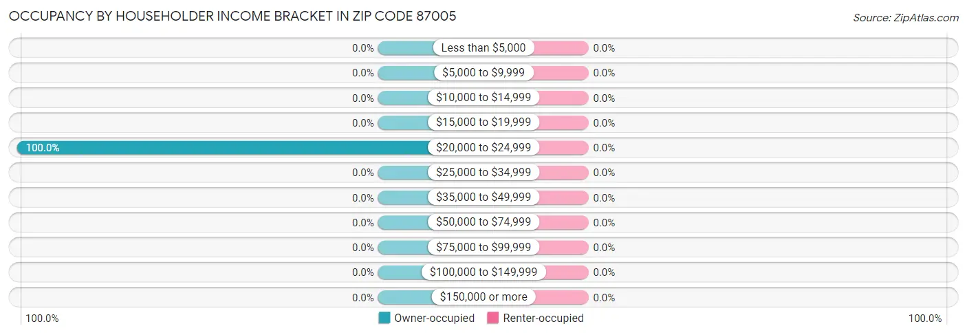 Occupancy by Householder Income Bracket in Zip Code 87005