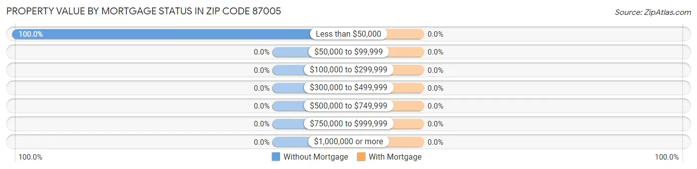 Property Value by Mortgage Status in Zip Code 87005