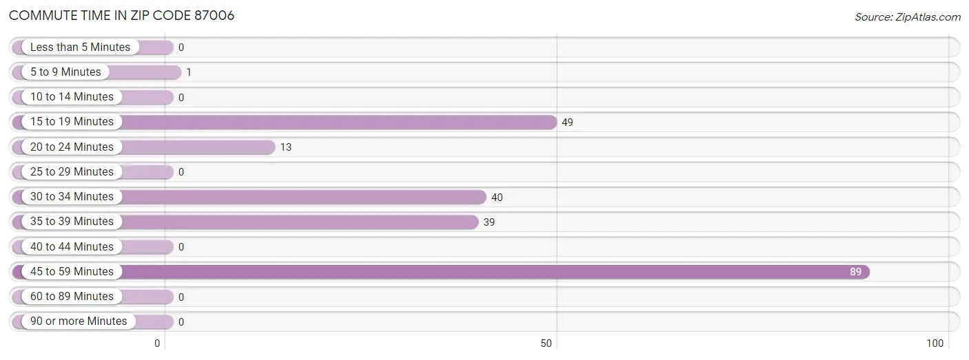 Commute Time in Zip Code 87006