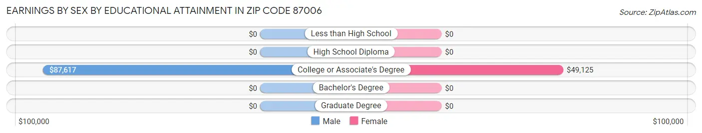 Earnings by Sex by Educational Attainment in Zip Code 87006