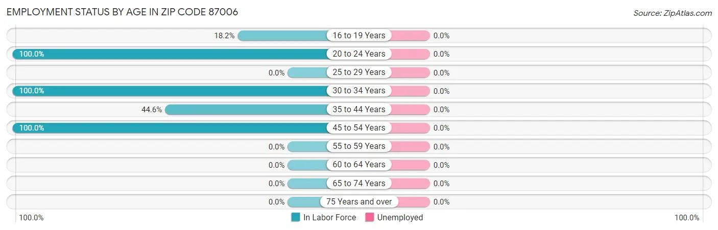 Employment Status by Age in Zip Code 87006