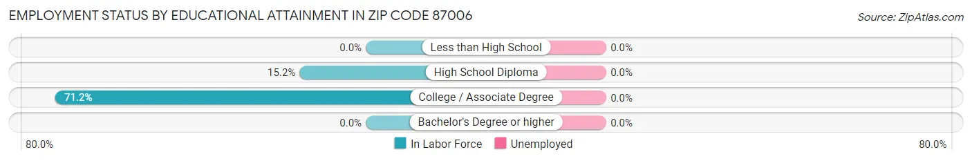 Employment Status by Educational Attainment in Zip Code 87006