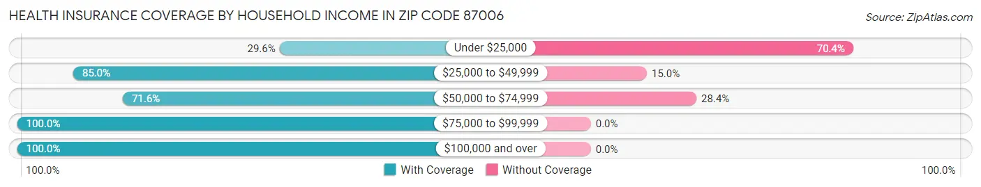 Health Insurance Coverage by Household Income in Zip Code 87006