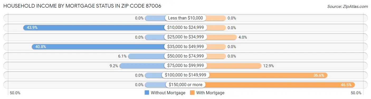 Household Income by Mortgage Status in Zip Code 87006