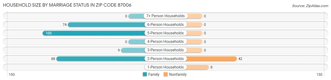 Household Size by Marriage Status in Zip Code 87006