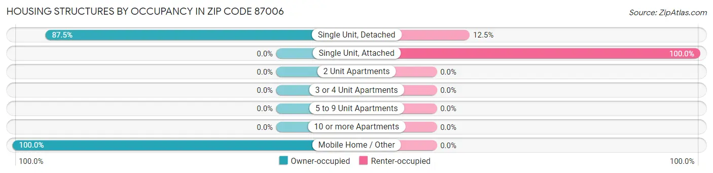 Housing Structures by Occupancy in Zip Code 87006