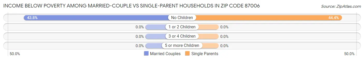 Income Below Poverty Among Married-Couple vs Single-Parent Households in Zip Code 87006