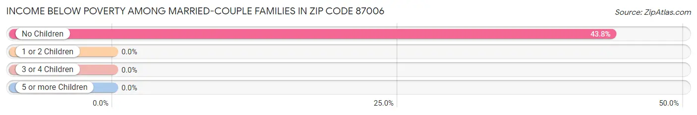 Income Below Poverty Among Married-Couple Families in Zip Code 87006