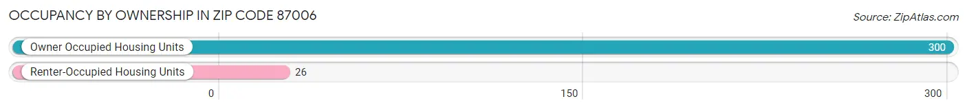 Occupancy by Ownership in Zip Code 87006