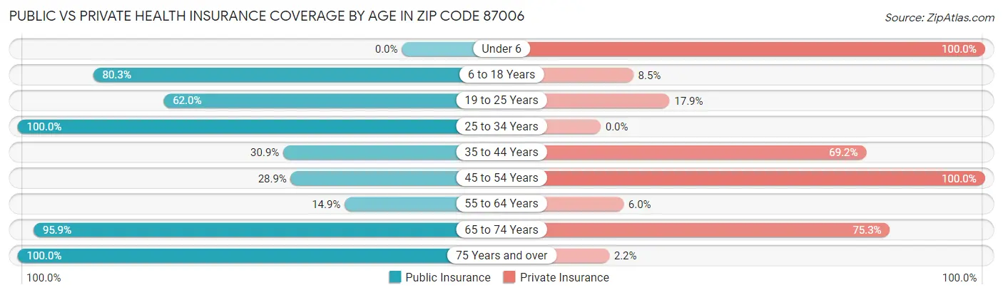 Public vs Private Health Insurance Coverage by Age in Zip Code 87006
