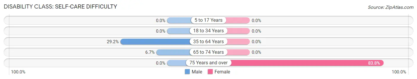 Disability in Zip Code 87006: <span>Self-Care Difficulty</span>