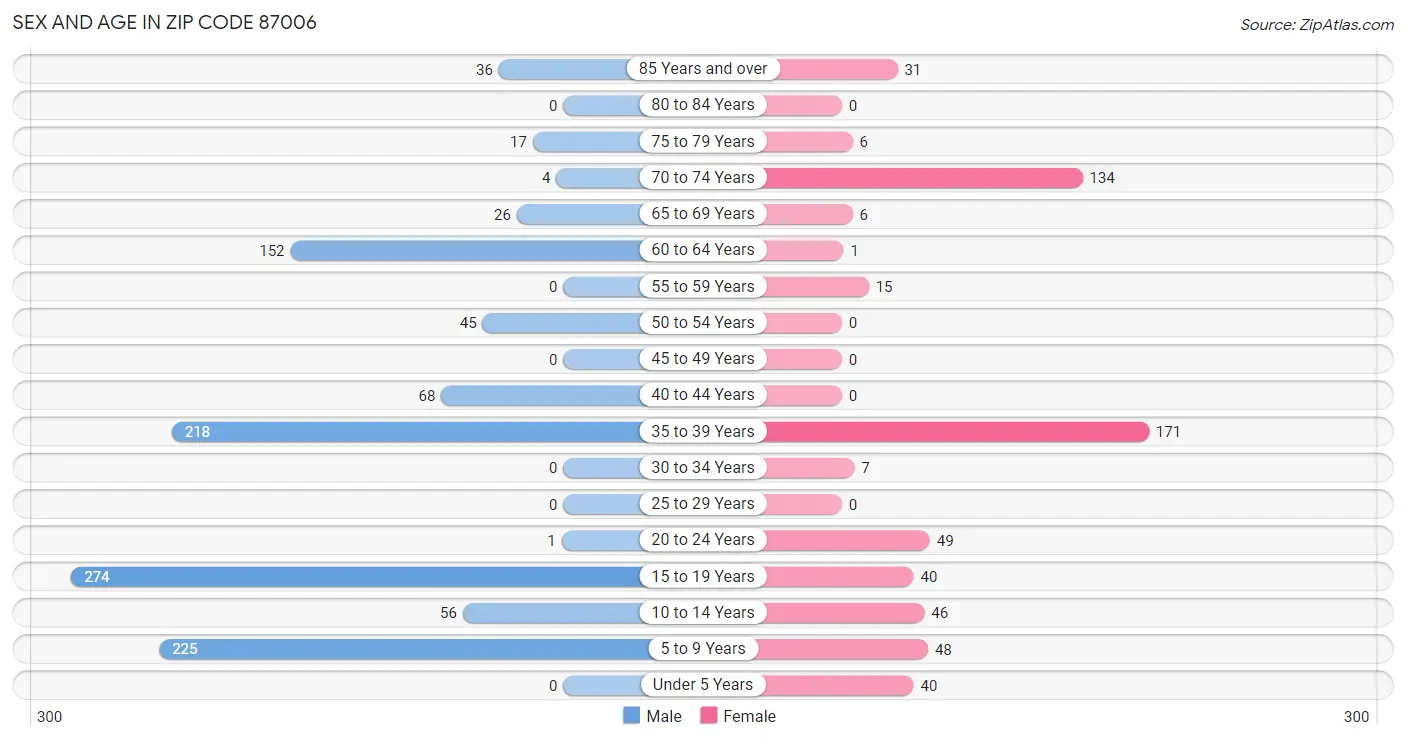 Sex and Age in Zip Code 87006