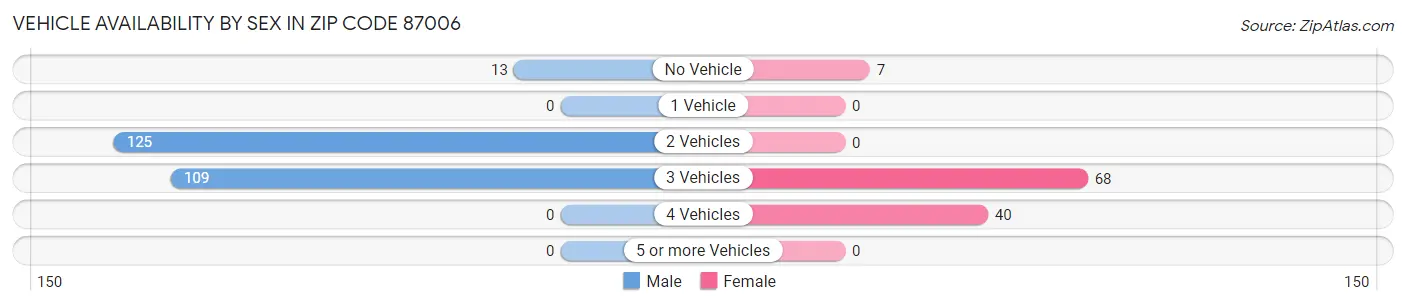 Vehicle Availability by Sex in Zip Code 87006