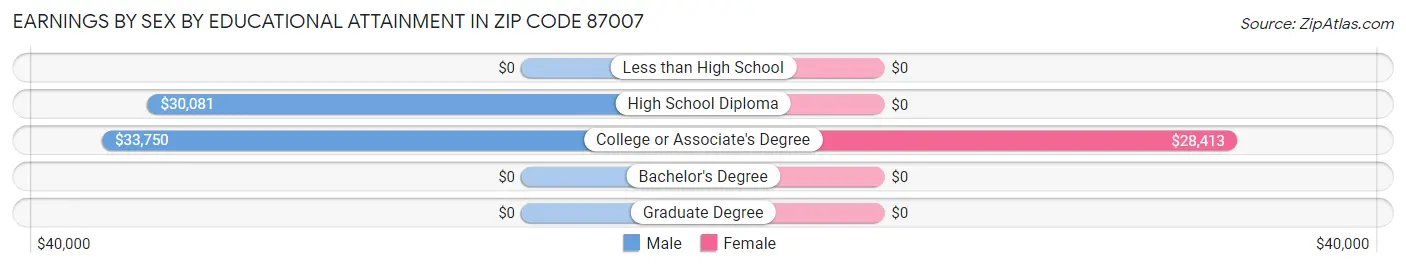 Earnings by Sex by Educational Attainment in Zip Code 87007