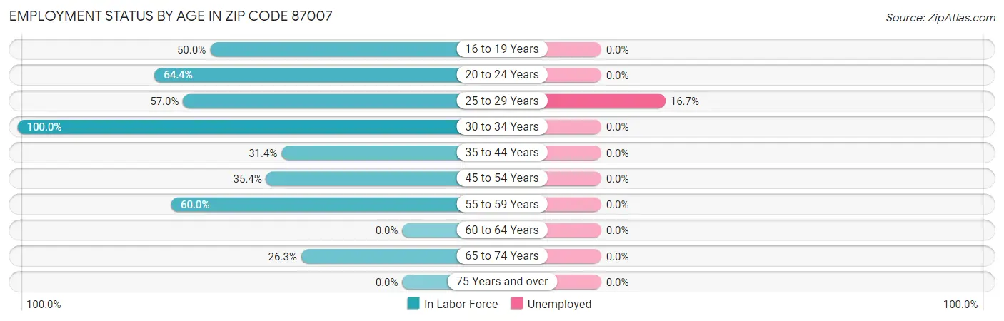 Employment Status by Age in Zip Code 87007