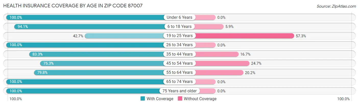 Health Insurance Coverage by Age in Zip Code 87007