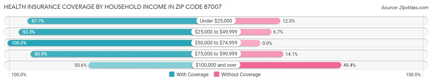 Health Insurance Coverage by Household Income in Zip Code 87007