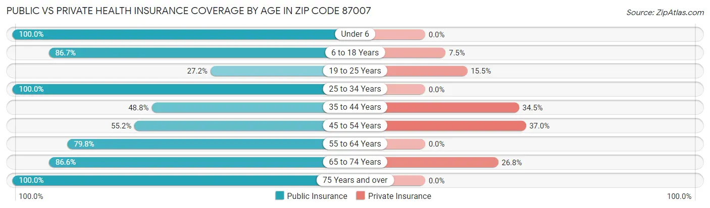 Public vs Private Health Insurance Coverage by Age in Zip Code 87007