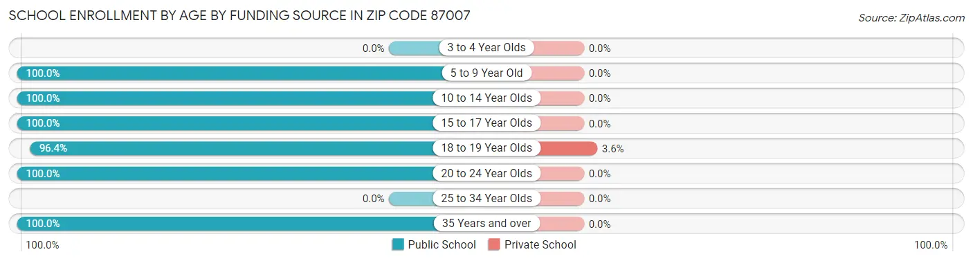 School Enrollment by Age by Funding Source in Zip Code 87007