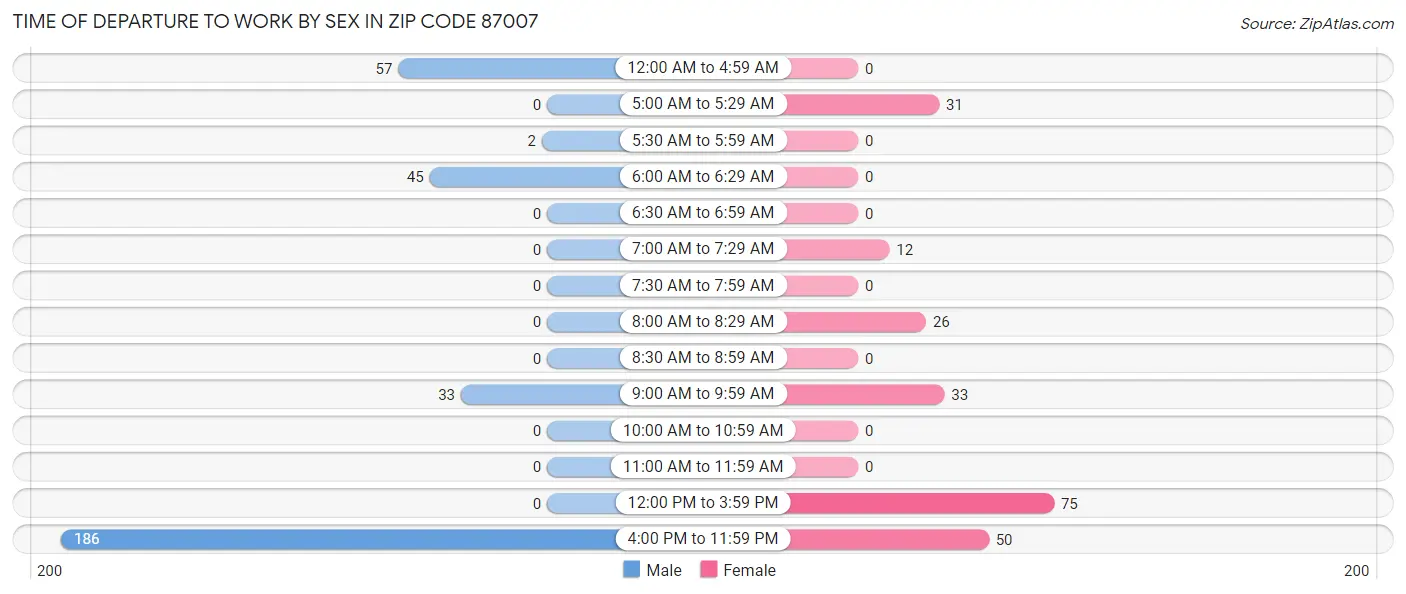 Time of Departure to Work by Sex in Zip Code 87007