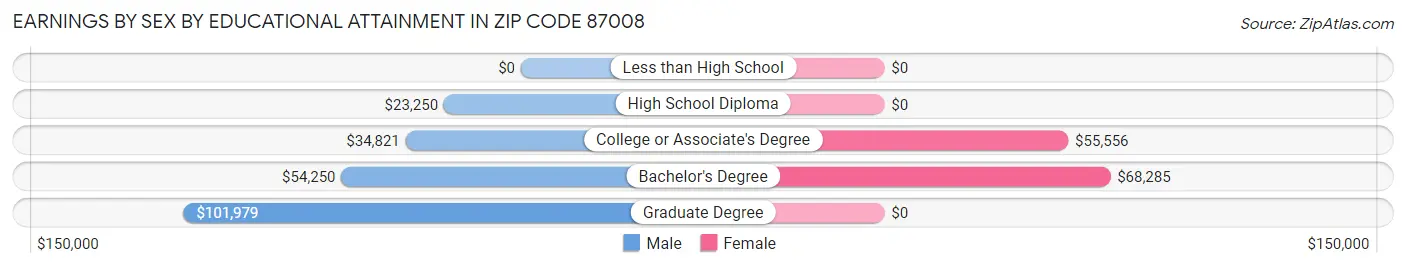 Earnings by Sex by Educational Attainment in Zip Code 87008
