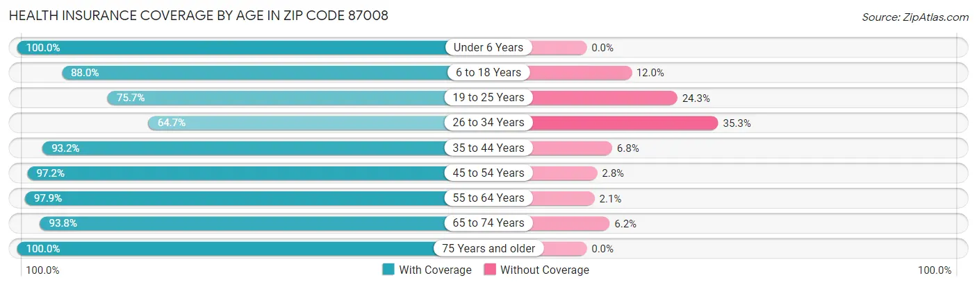 Health Insurance Coverage by Age in Zip Code 87008