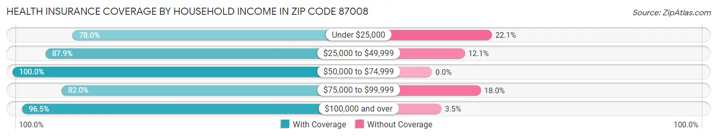 Health Insurance Coverage by Household Income in Zip Code 87008