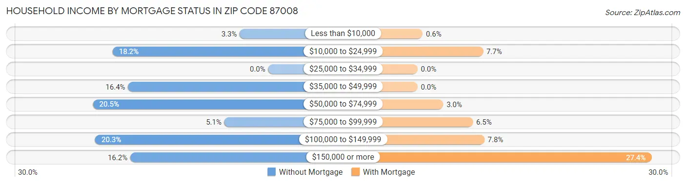 Household Income by Mortgage Status in Zip Code 87008