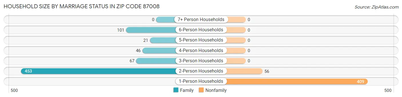 Household Size by Marriage Status in Zip Code 87008