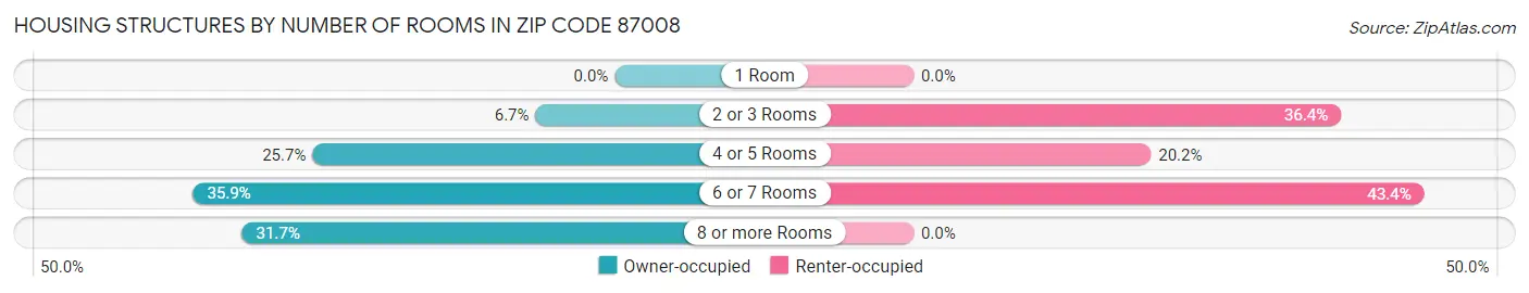 Housing Structures by Number of Rooms in Zip Code 87008