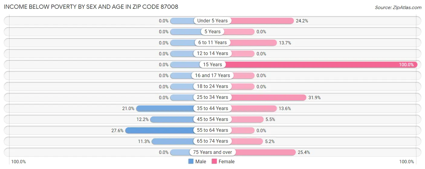 Income Below Poverty by Sex and Age in Zip Code 87008