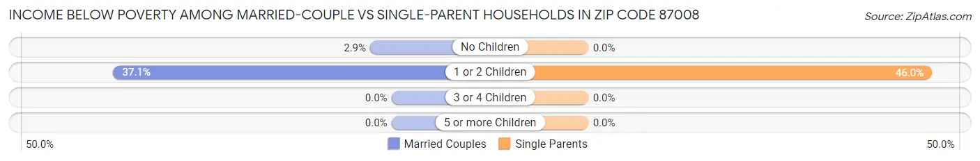 Income Below Poverty Among Married-Couple vs Single-Parent Households in Zip Code 87008