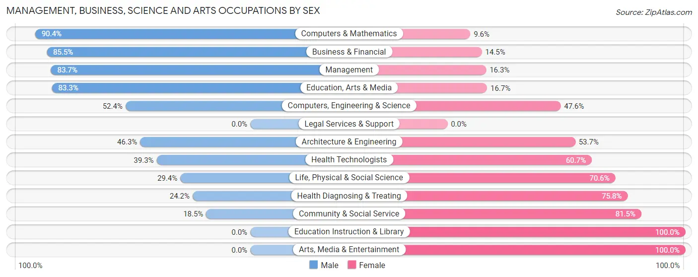 Management, Business, Science and Arts Occupations by Sex in Zip Code 87008