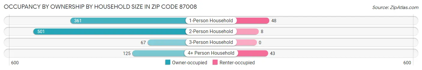 Occupancy by Ownership by Household Size in Zip Code 87008