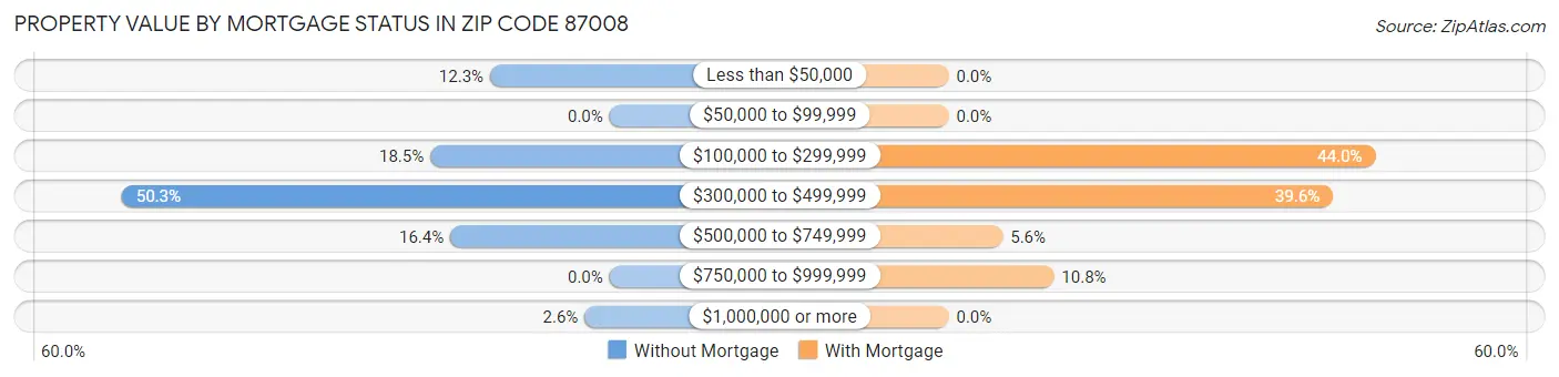 Property Value by Mortgage Status in Zip Code 87008