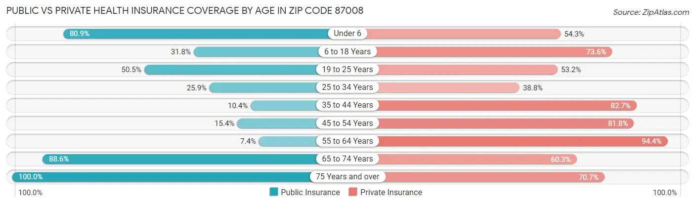 Public vs Private Health Insurance Coverage by Age in Zip Code 87008