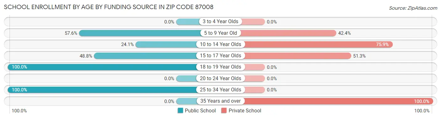 School Enrollment by Age by Funding Source in Zip Code 87008