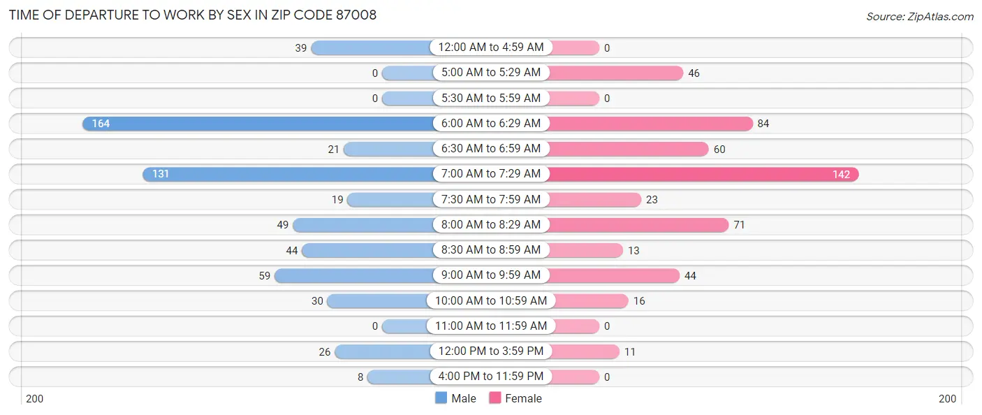 Time of Departure to Work by Sex in Zip Code 87008