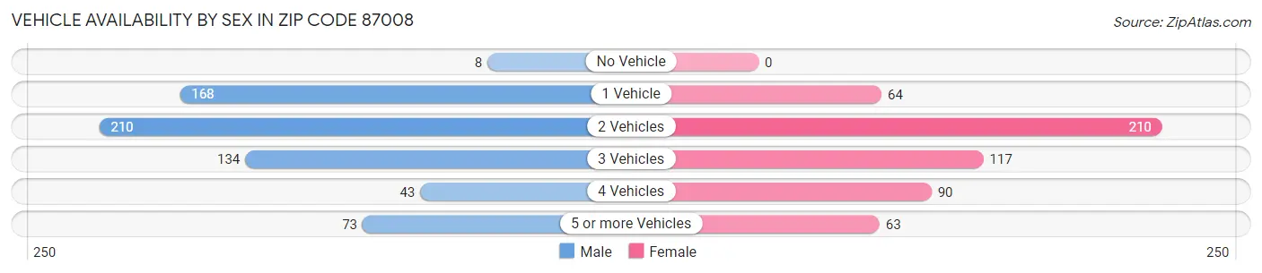Vehicle Availability by Sex in Zip Code 87008