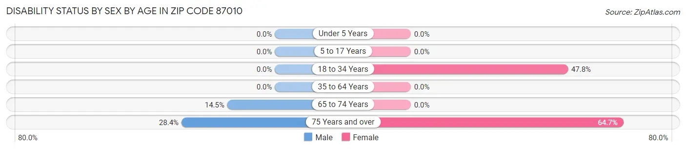 Disability Status by Sex by Age in Zip Code 87010