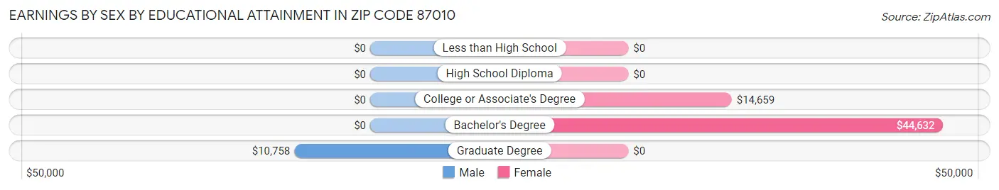 Earnings by Sex by Educational Attainment in Zip Code 87010