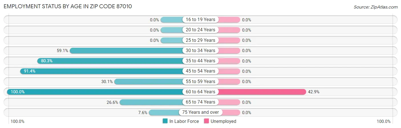 Employment Status by Age in Zip Code 87010