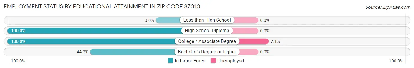 Employment Status by Educational Attainment in Zip Code 87010