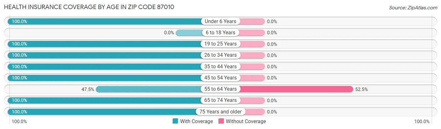 Health Insurance Coverage by Age in Zip Code 87010